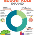 Budget Percentages How To Spend Your Money Budgeting Money