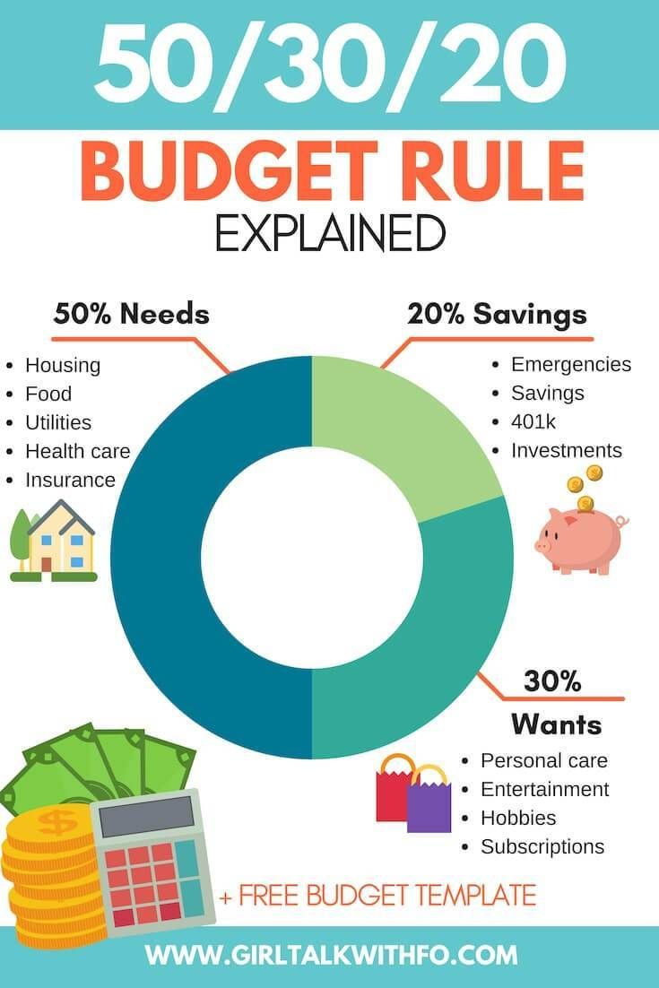 Budget Percentages How To Spend Your Money Budgeting Money 