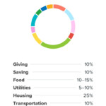 Budget Worksheet Percentages Kvsrodehradun