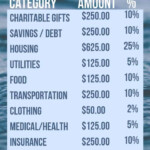 How To Budget Your Money Like Dave Ramsey