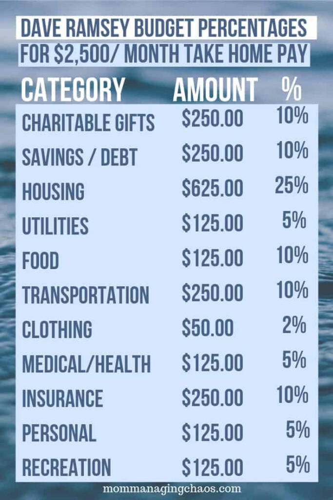 How To Budget Your Money Like Dave Ramsey