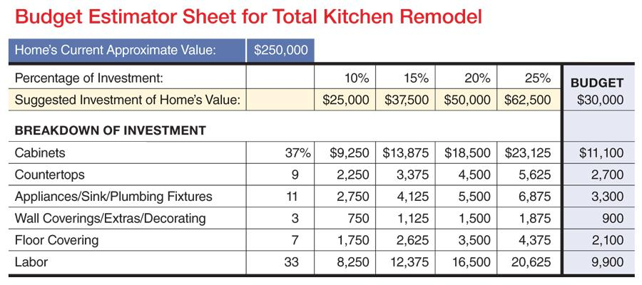K B Budget Worksheet Remodeling Kitchen Sales Systems Estimating