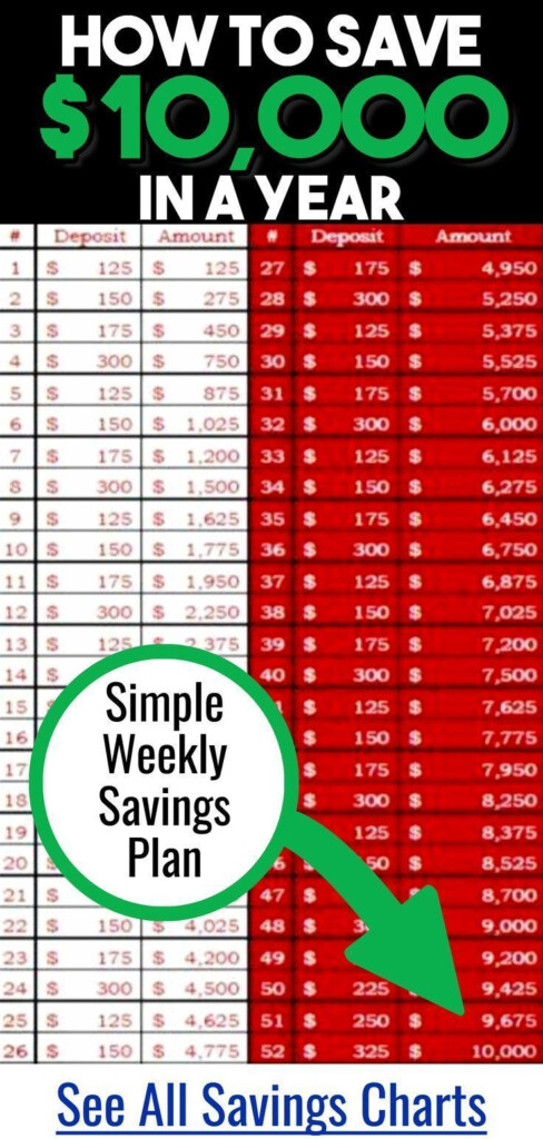 Money Savings Chart Challenges To Save 5k 10k In Weeks Savings 