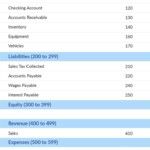 Pin By Cynthia On Worksheet Chart Of Accounts Accounting Personal